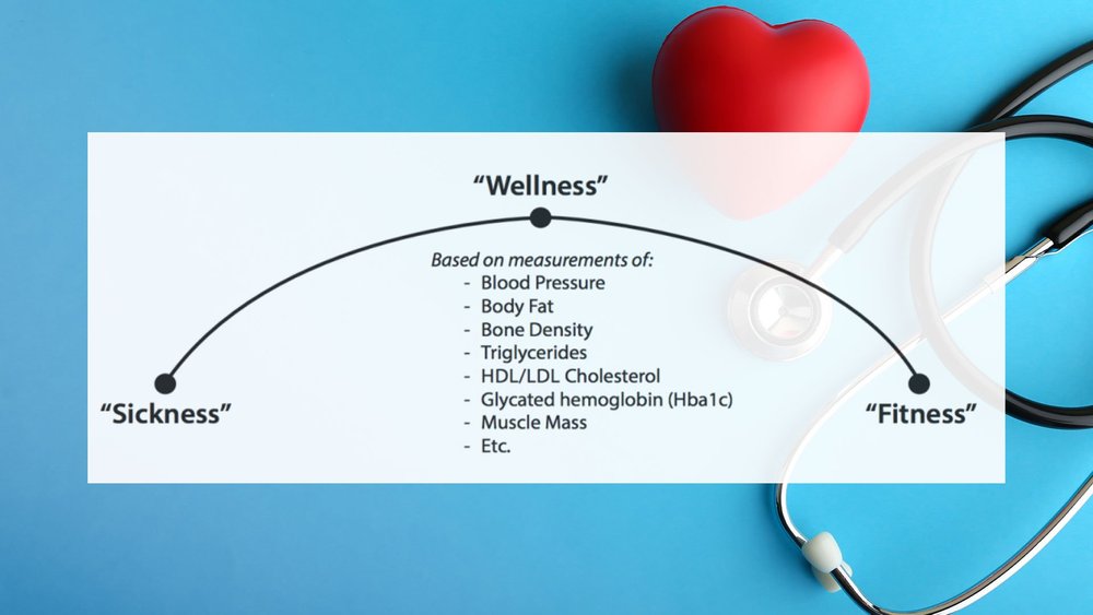 A diagram traces a path from sickness to wellness to fitness, based on measures like blood pressure and cholesterol.